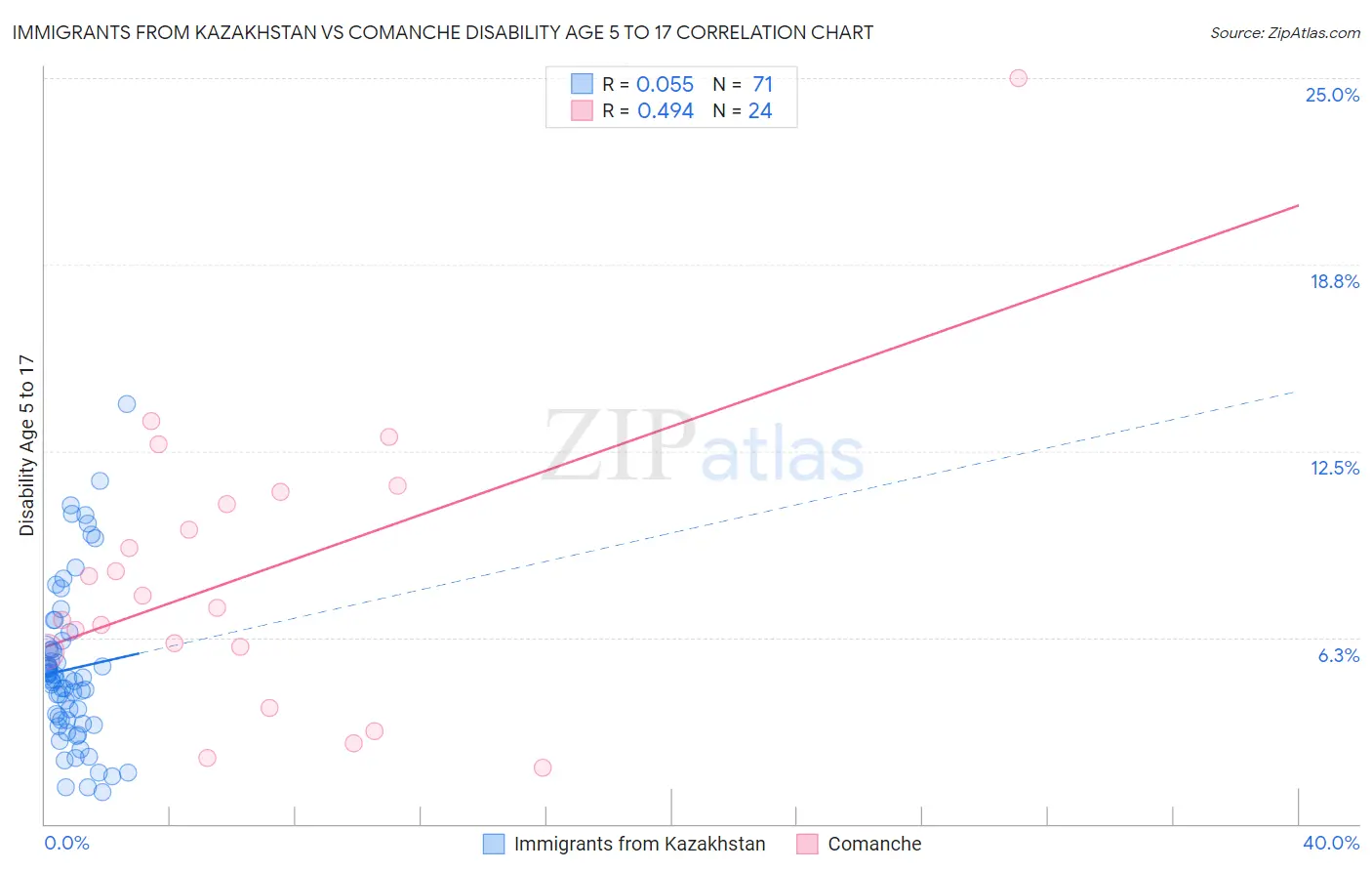 Immigrants from Kazakhstan vs Comanche Disability Age 5 to 17