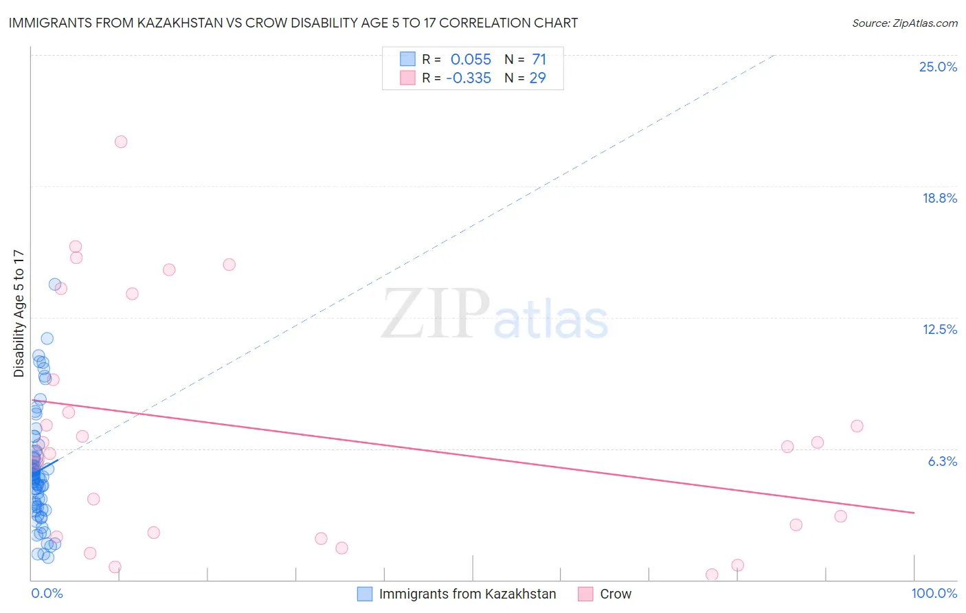 Immigrants from Kazakhstan vs Crow Disability Age 5 to 17