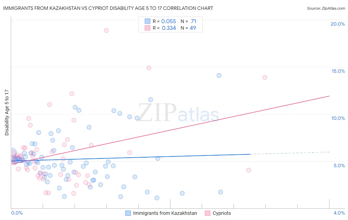 Immigrants from Kazakhstan vs Cypriot Disability Age 5 to 17