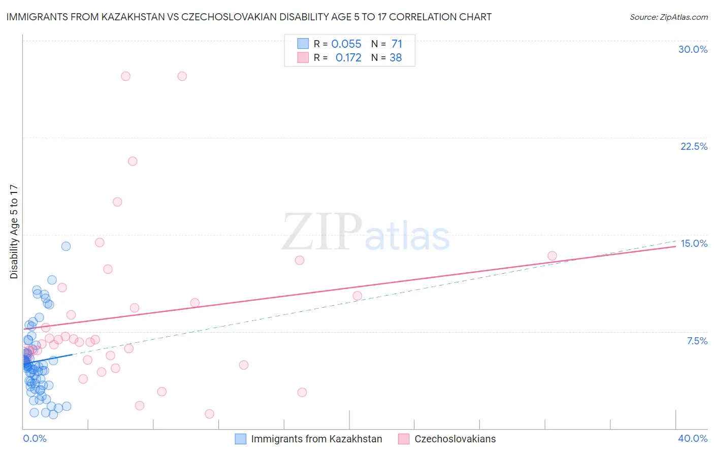 Immigrants from Kazakhstan vs Czechoslovakian Disability Age 5 to 17