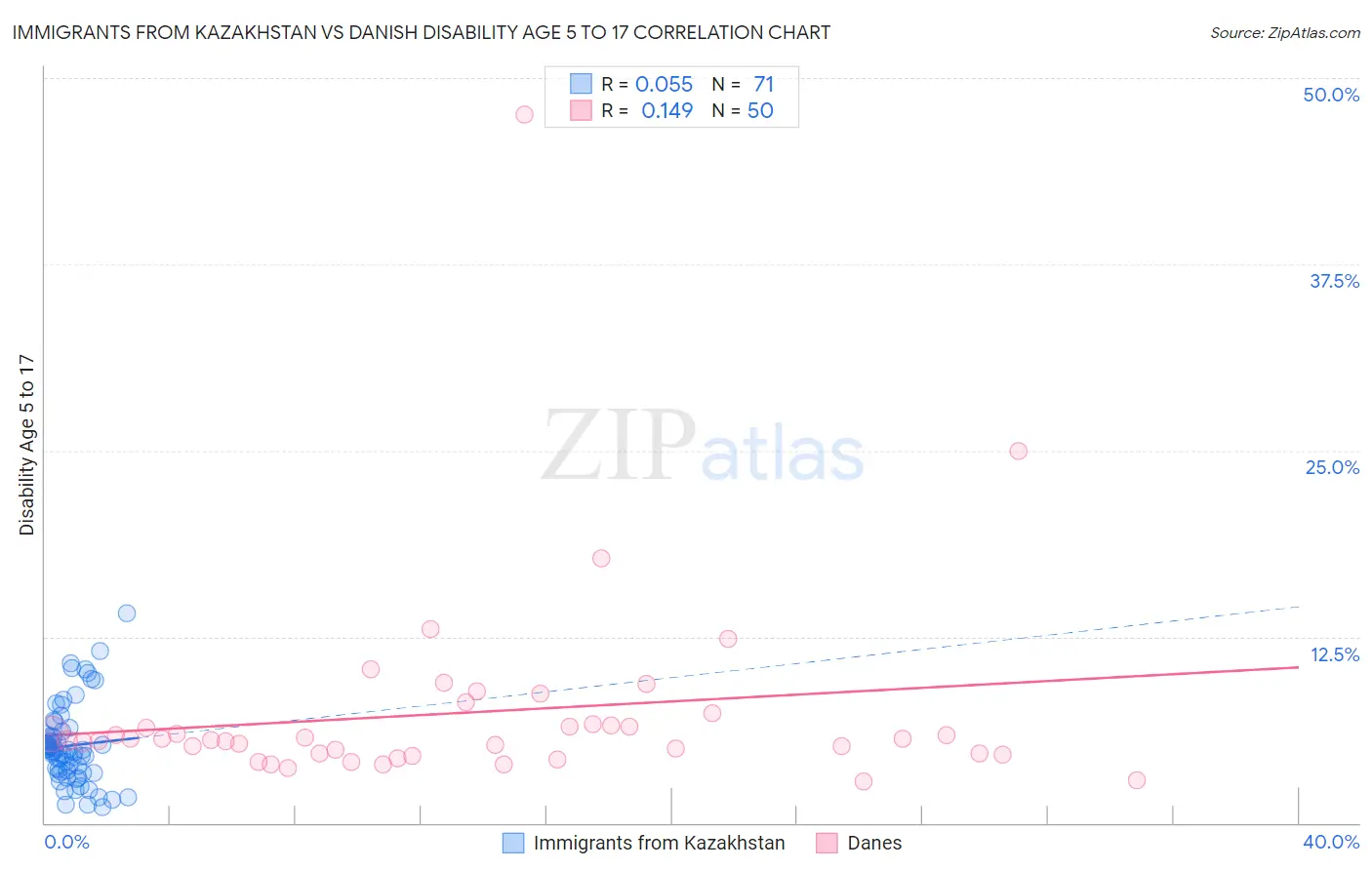 Immigrants from Kazakhstan vs Danish Disability Age 5 to 17