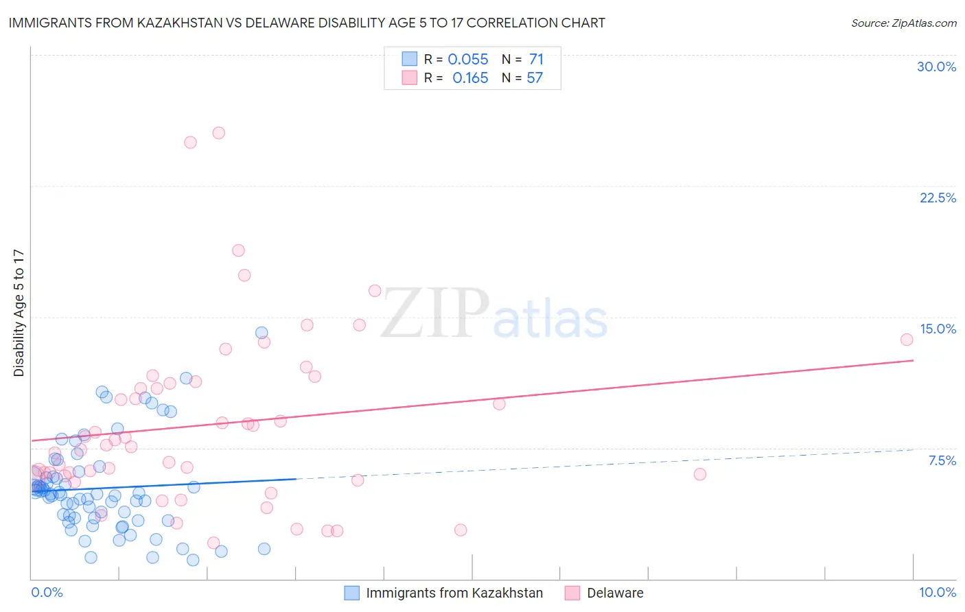 Immigrants from Kazakhstan vs Delaware Disability Age 5 to 17