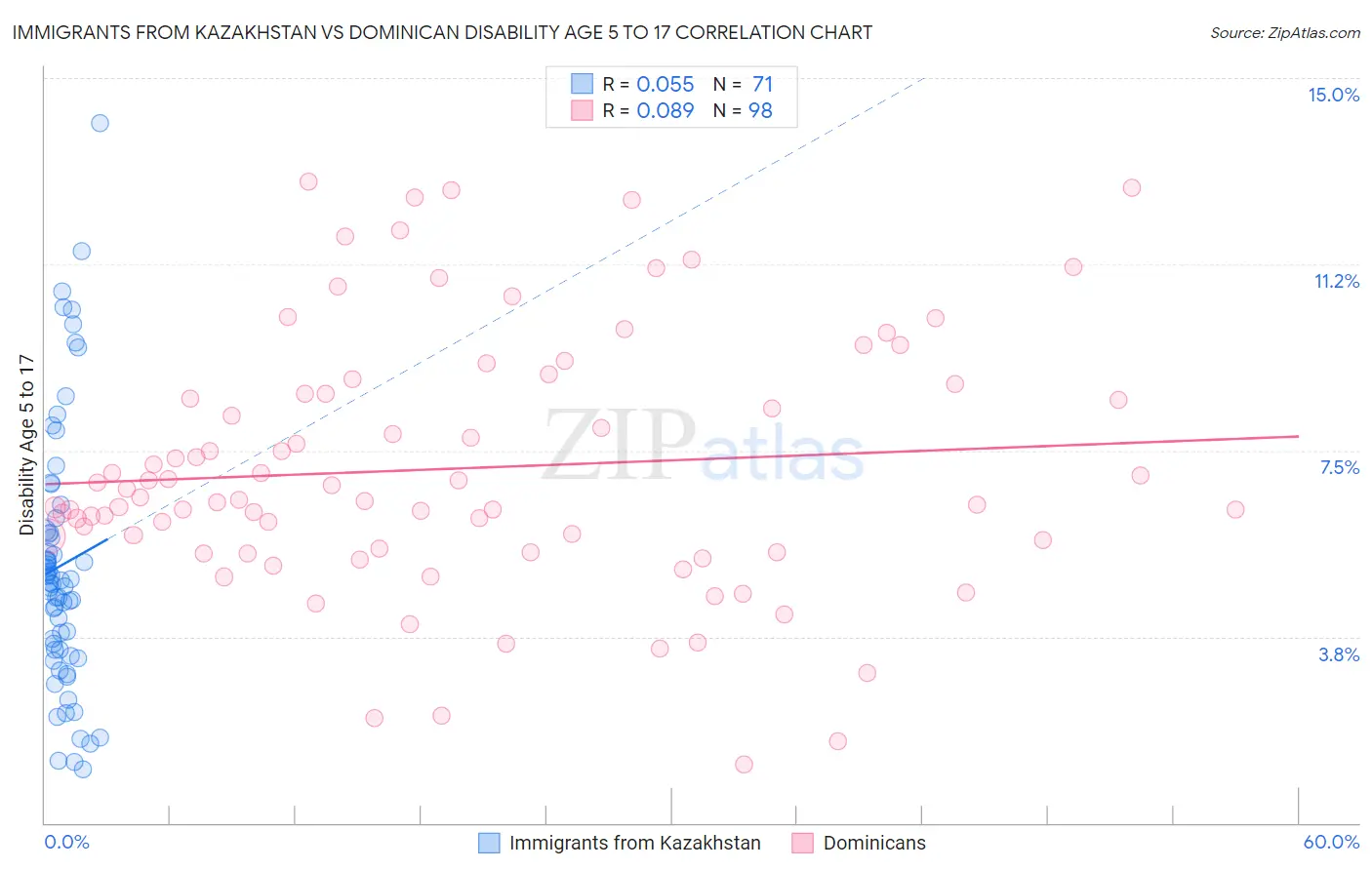 Immigrants from Kazakhstan vs Dominican Disability Age 5 to 17