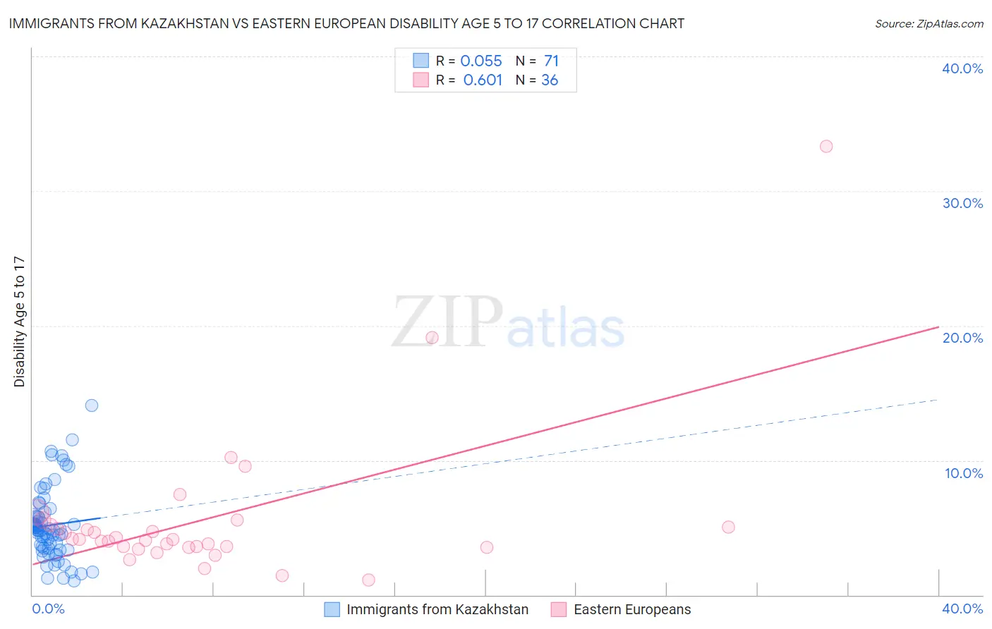 Immigrants from Kazakhstan vs Eastern European Disability Age 5 to 17