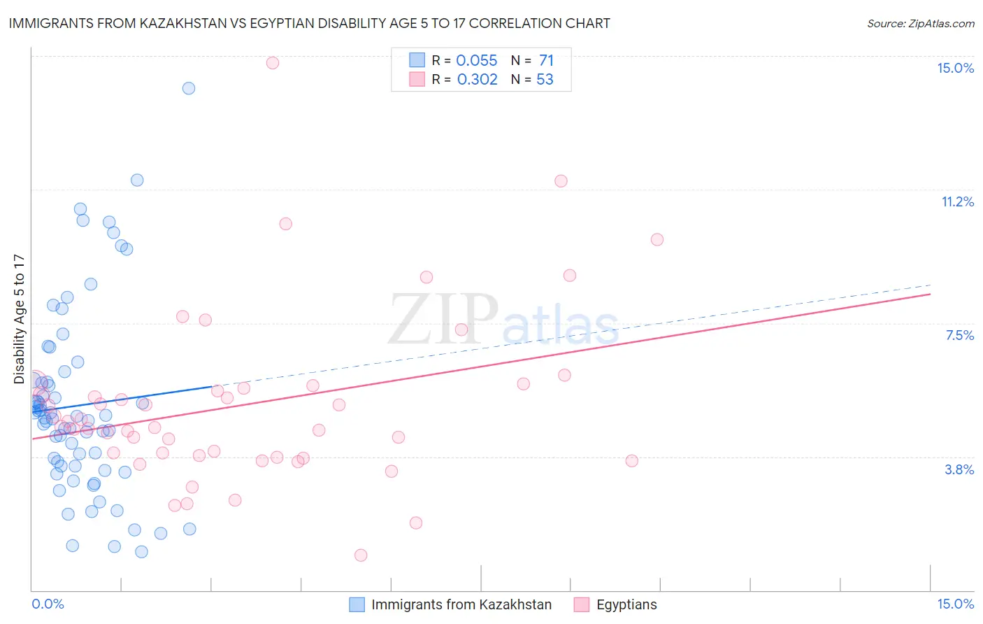 Immigrants from Kazakhstan vs Egyptian Disability Age 5 to 17