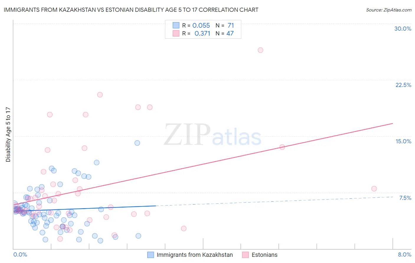 Immigrants from Kazakhstan vs Estonian Disability Age 5 to 17