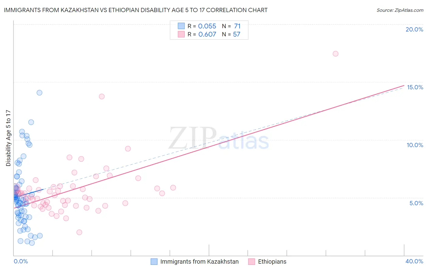Immigrants from Kazakhstan vs Ethiopian Disability Age 5 to 17