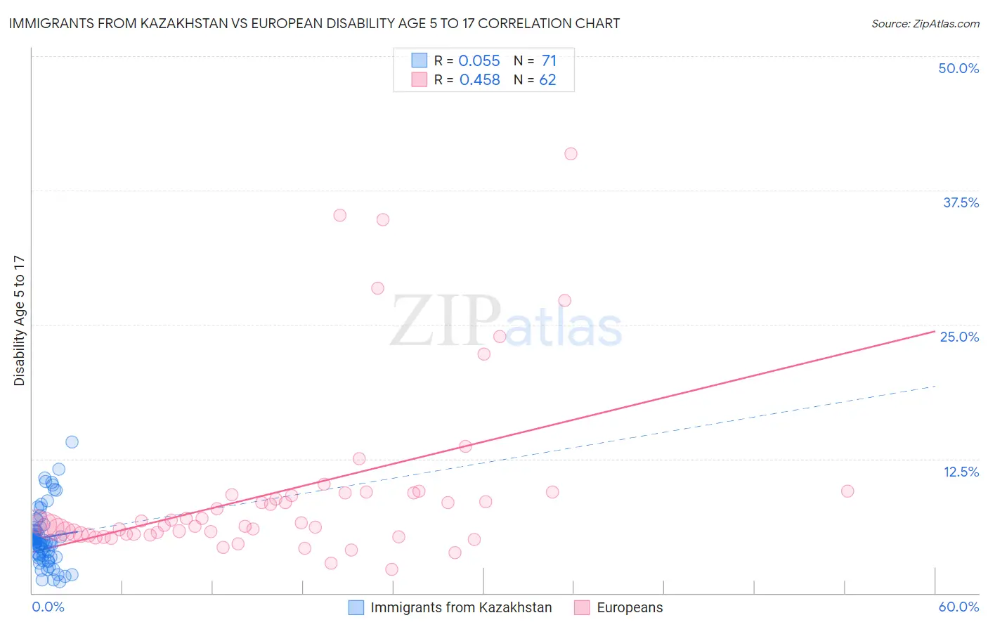 Immigrants from Kazakhstan vs European Disability Age 5 to 17
