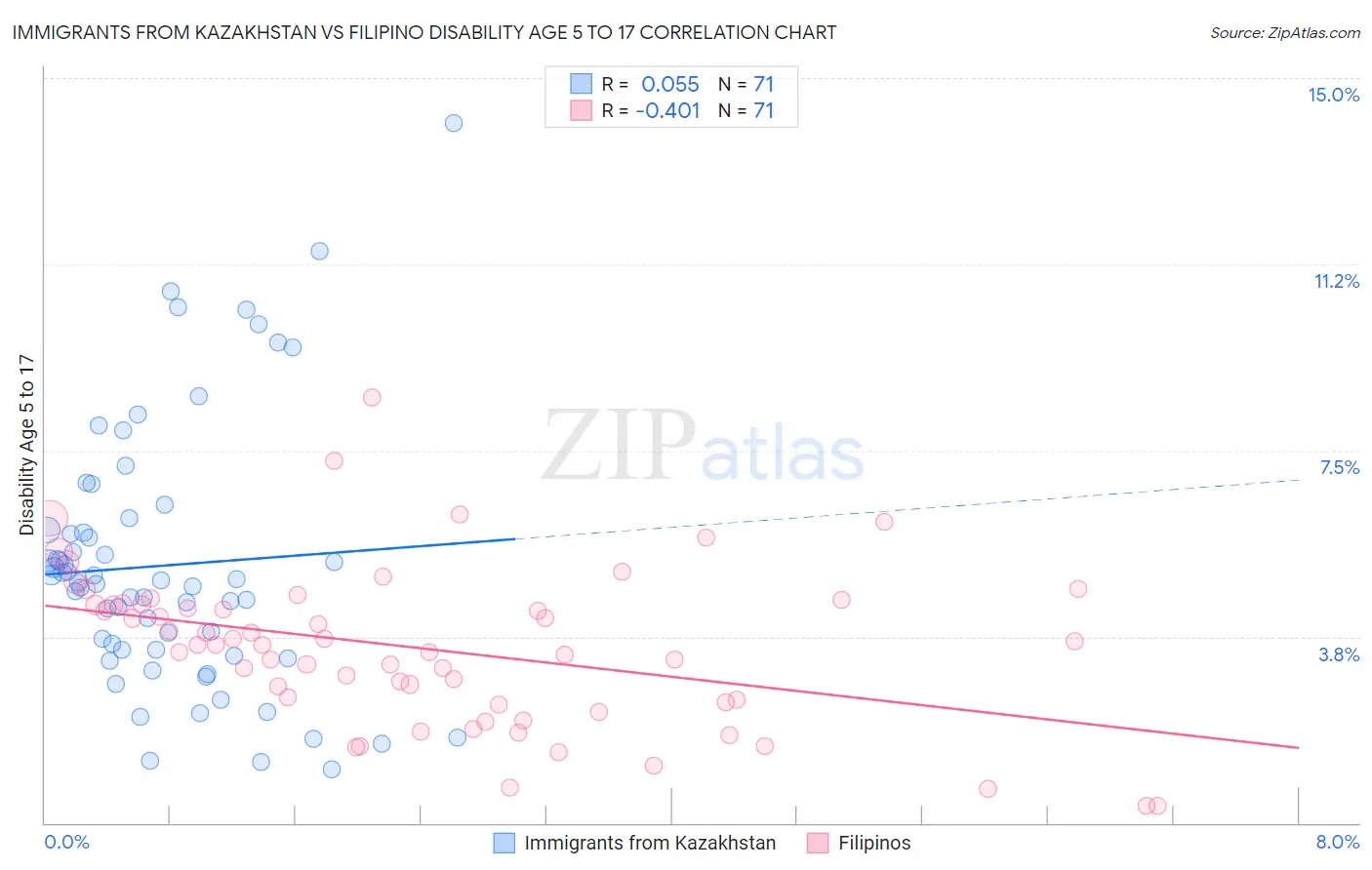 Immigrants from Kazakhstan vs Filipino Disability Age 5 to 17