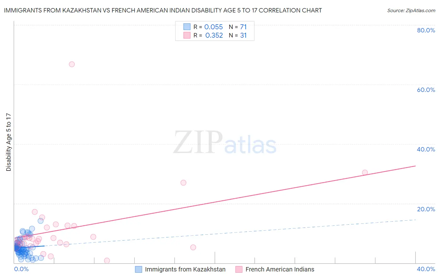 Immigrants from Kazakhstan vs French American Indian Disability Age 5 to 17