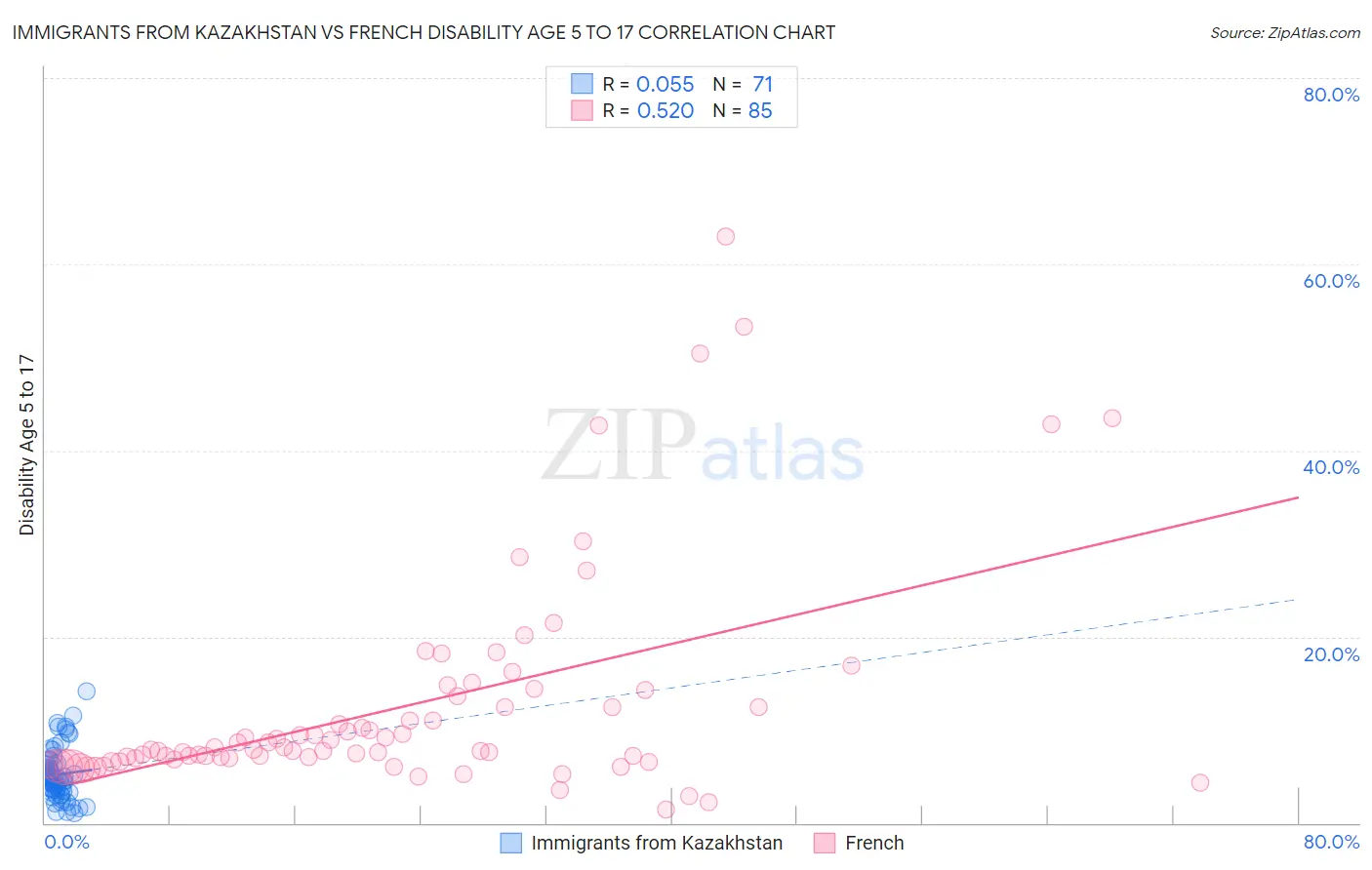 Immigrants from Kazakhstan vs French Disability Age 5 to 17