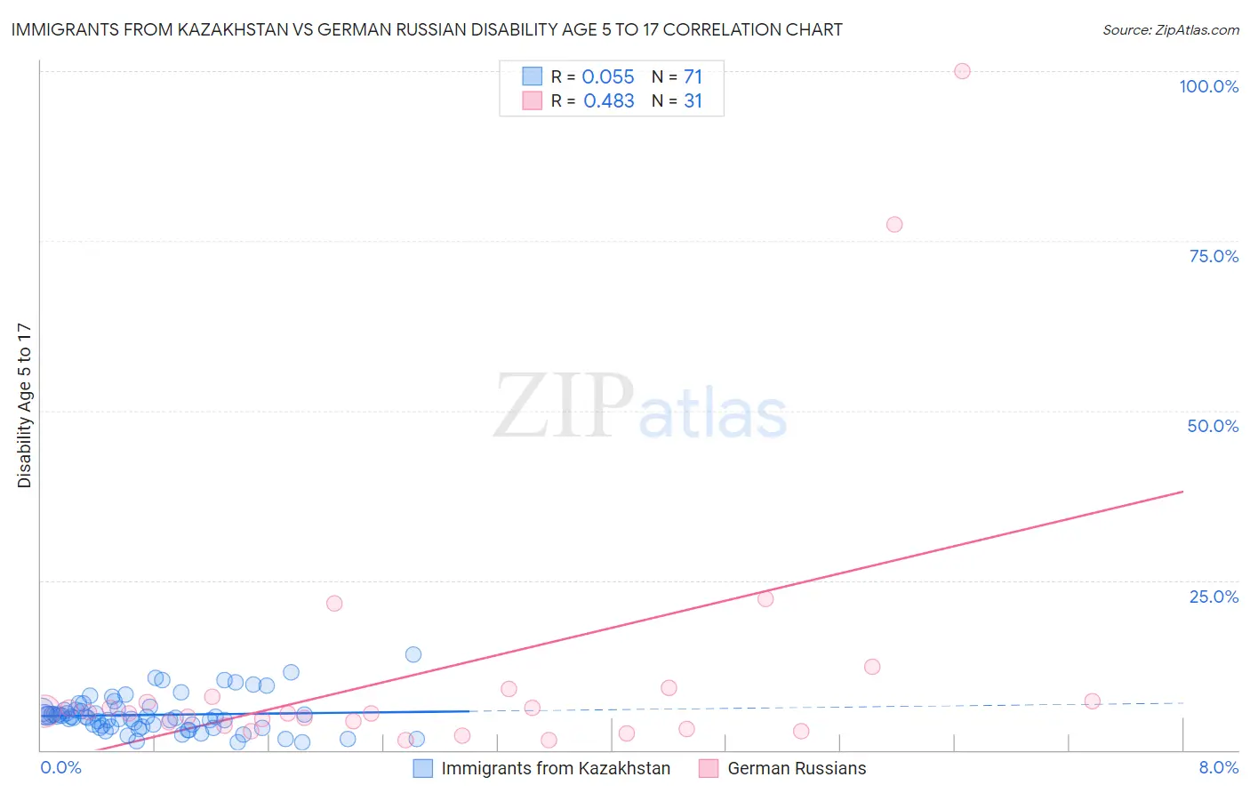 Immigrants from Kazakhstan vs German Russian Disability Age 5 to 17
