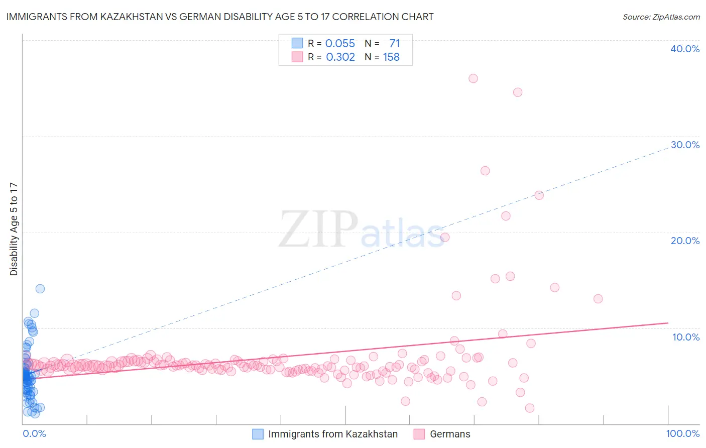Immigrants from Kazakhstan vs German Disability Age 5 to 17