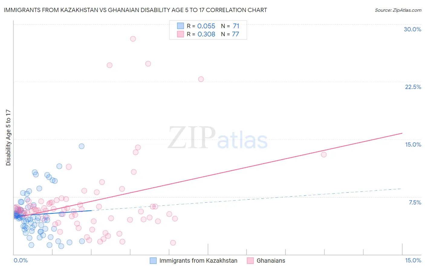 Immigrants from Kazakhstan vs Ghanaian Disability Age 5 to 17