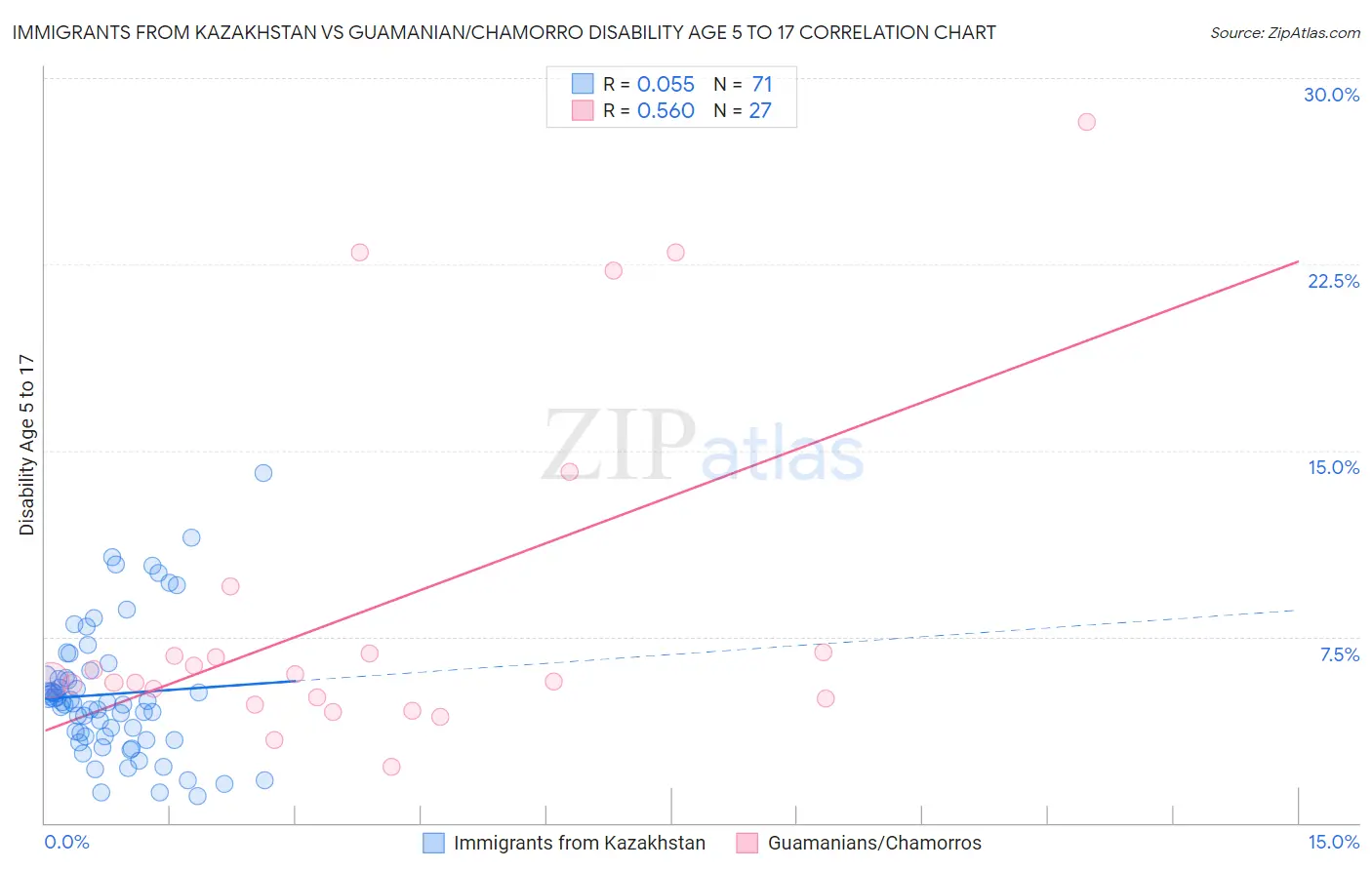 Immigrants from Kazakhstan vs Guamanian/Chamorro Disability Age 5 to 17