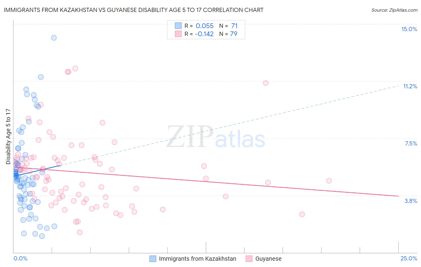 Immigrants from Kazakhstan vs Guyanese Disability Age 5 to 17