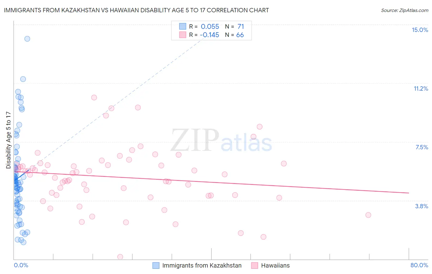Immigrants from Kazakhstan vs Hawaiian Disability Age 5 to 17
