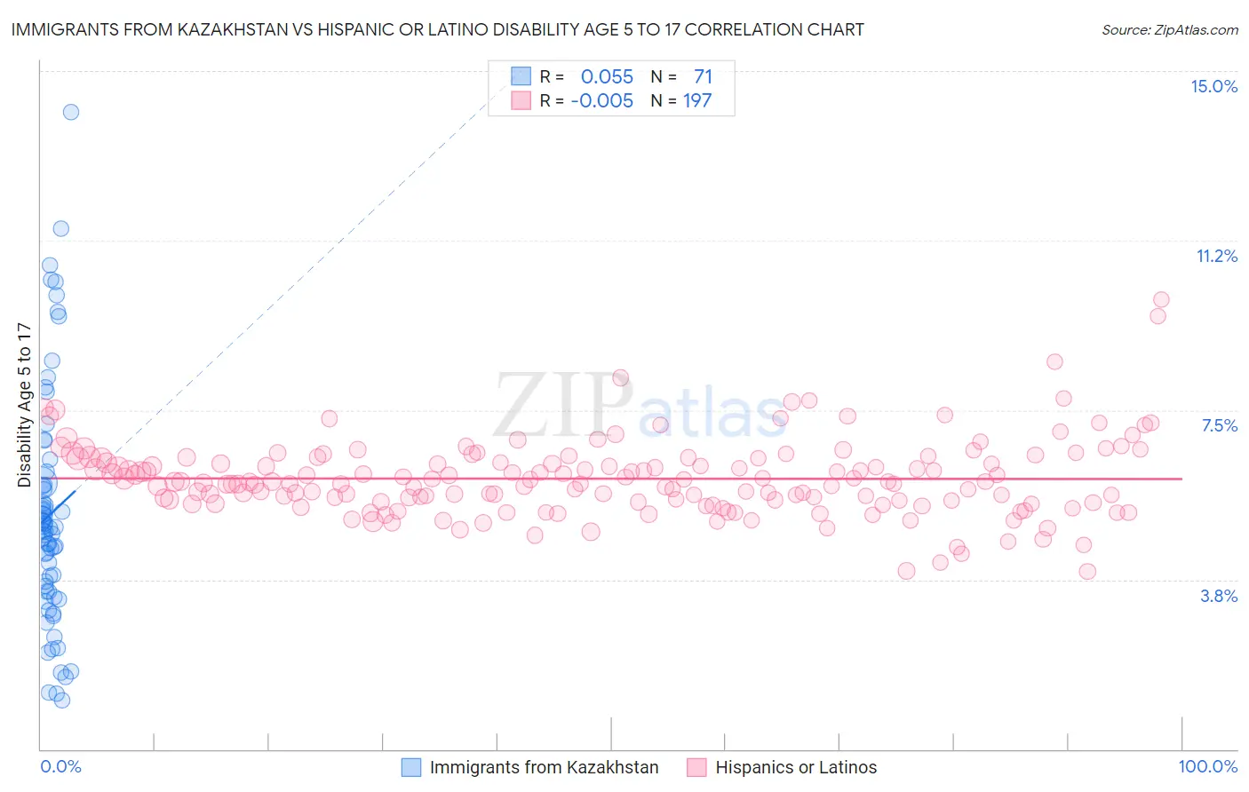 Immigrants from Kazakhstan vs Hispanic or Latino Disability Age 5 to 17