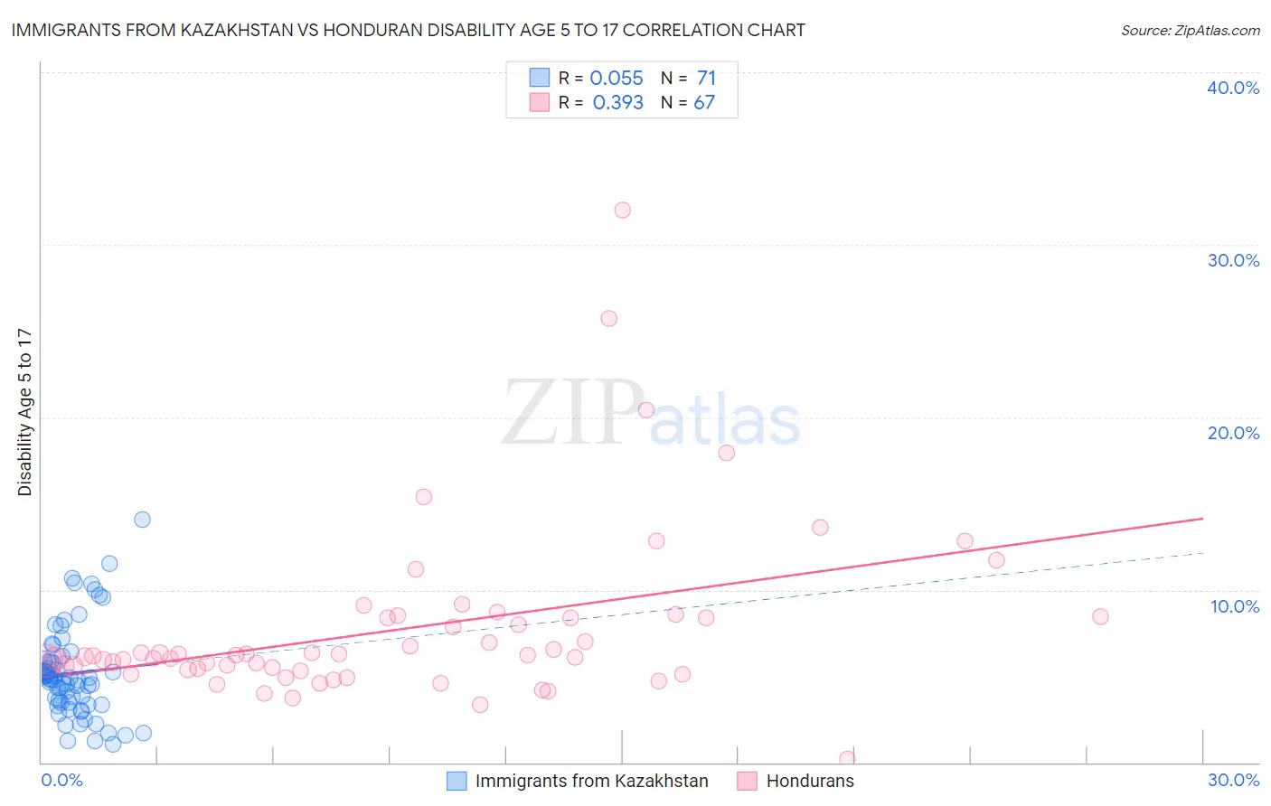 Immigrants from Kazakhstan vs Honduran Disability Age 5 to 17