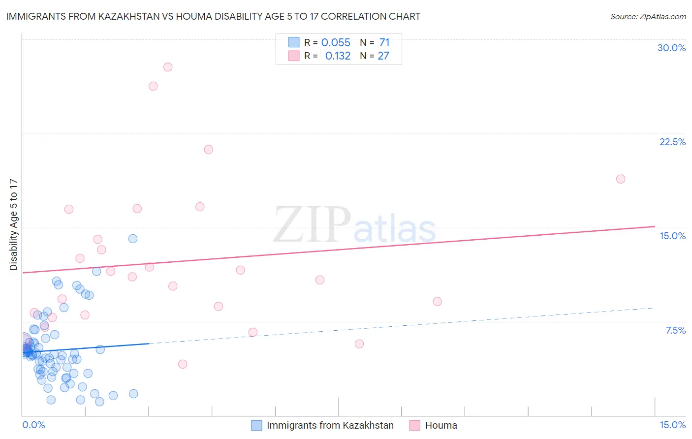 Immigrants from Kazakhstan vs Houma Disability Age 5 to 17