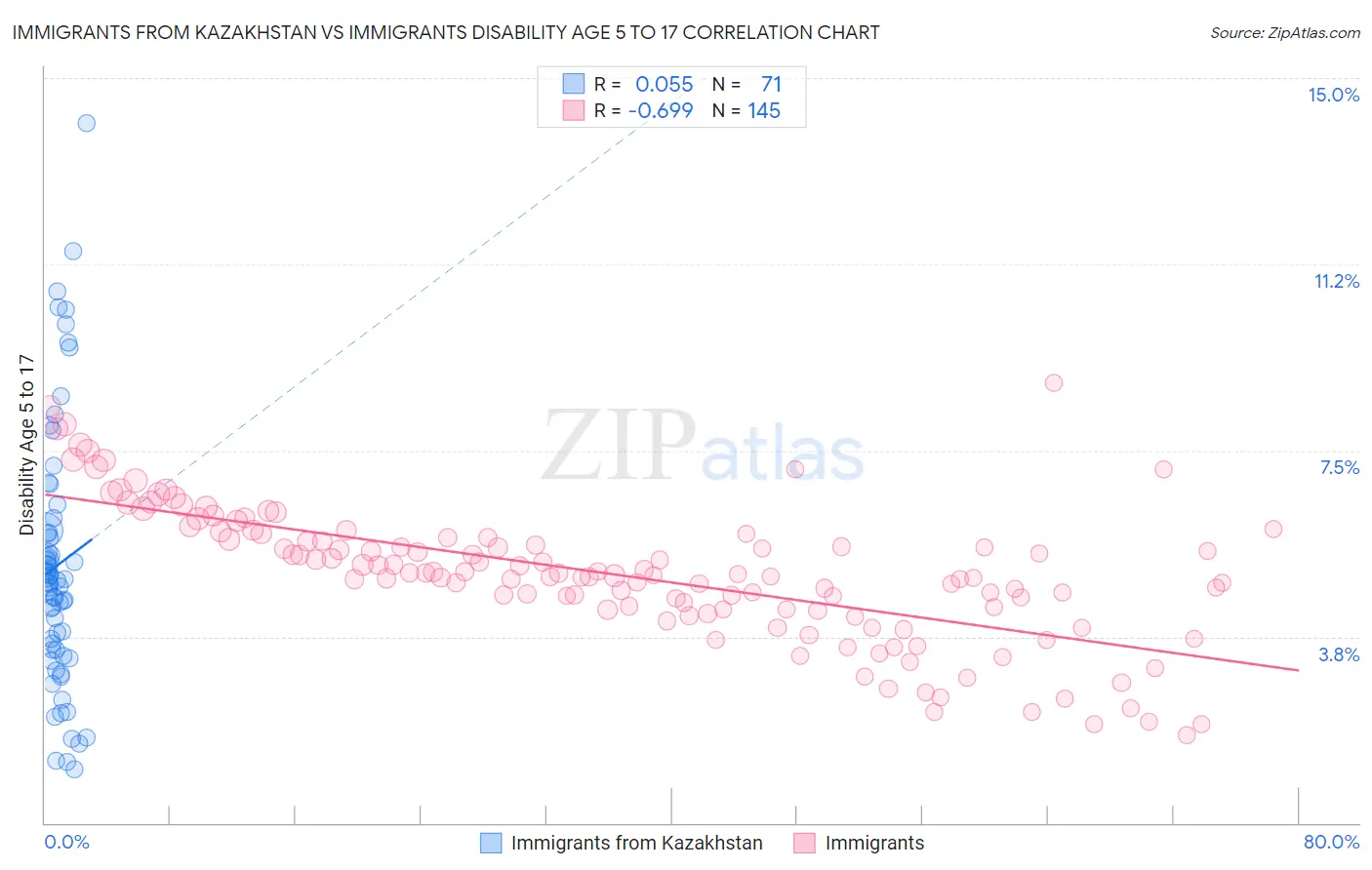 Immigrants from Kazakhstan vs Immigrants Disability Age 5 to 17