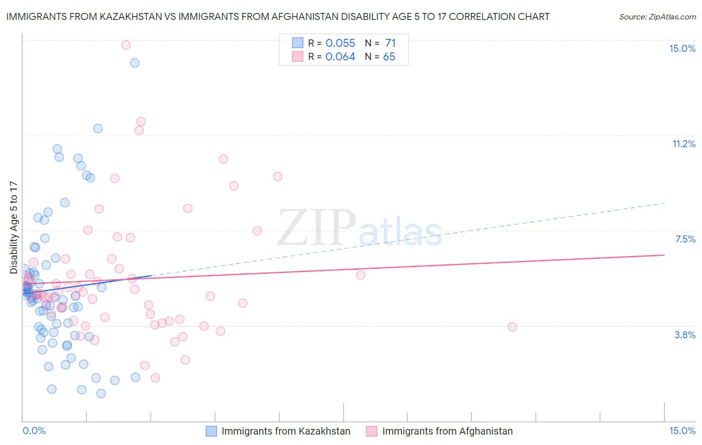 Immigrants from Kazakhstan vs Immigrants from Afghanistan Disability Age 5 to 17