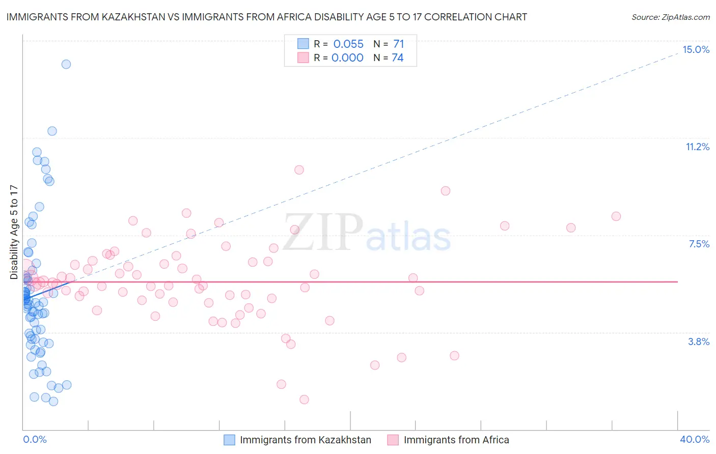 Immigrants from Kazakhstan vs Immigrants from Africa Disability Age 5 to 17