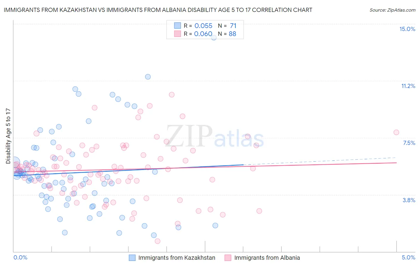 Immigrants from Kazakhstan vs Immigrants from Albania Disability Age 5 to 17