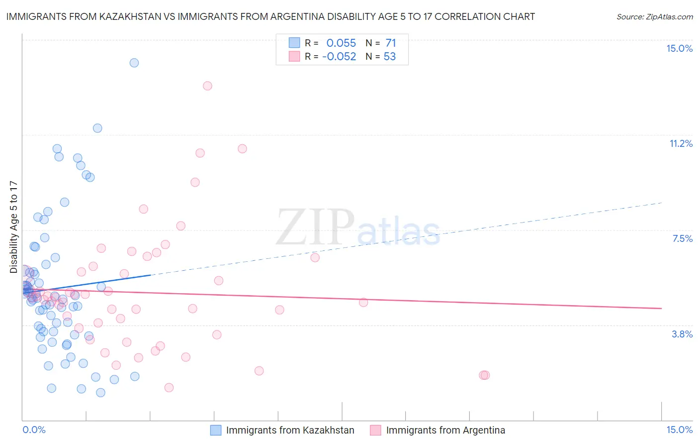 Immigrants from Kazakhstan vs Immigrants from Argentina Disability Age 5 to 17