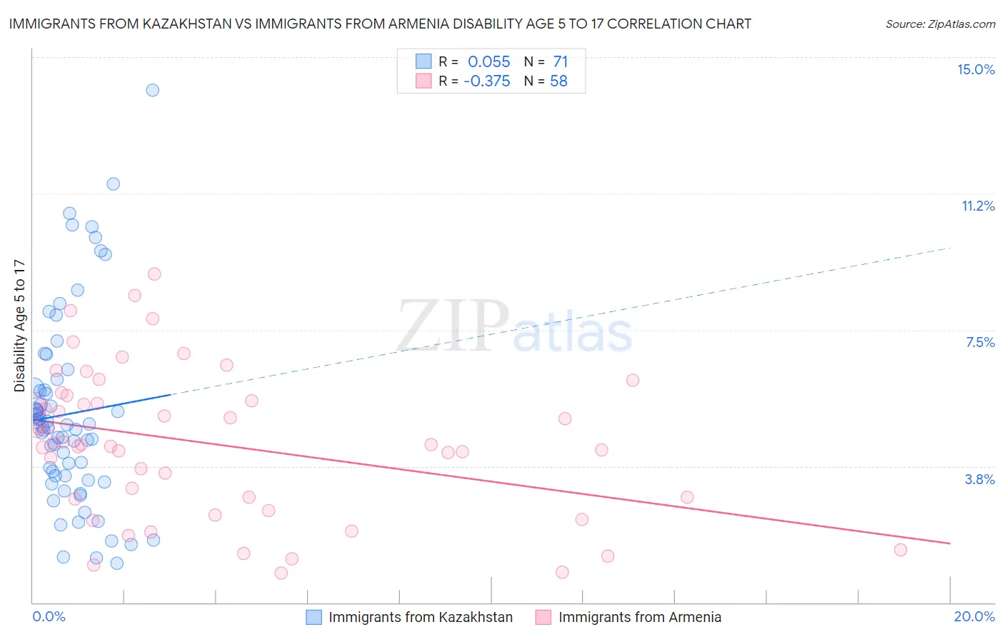 Immigrants from Kazakhstan vs Immigrants from Armenia Disability Age 5 to 17