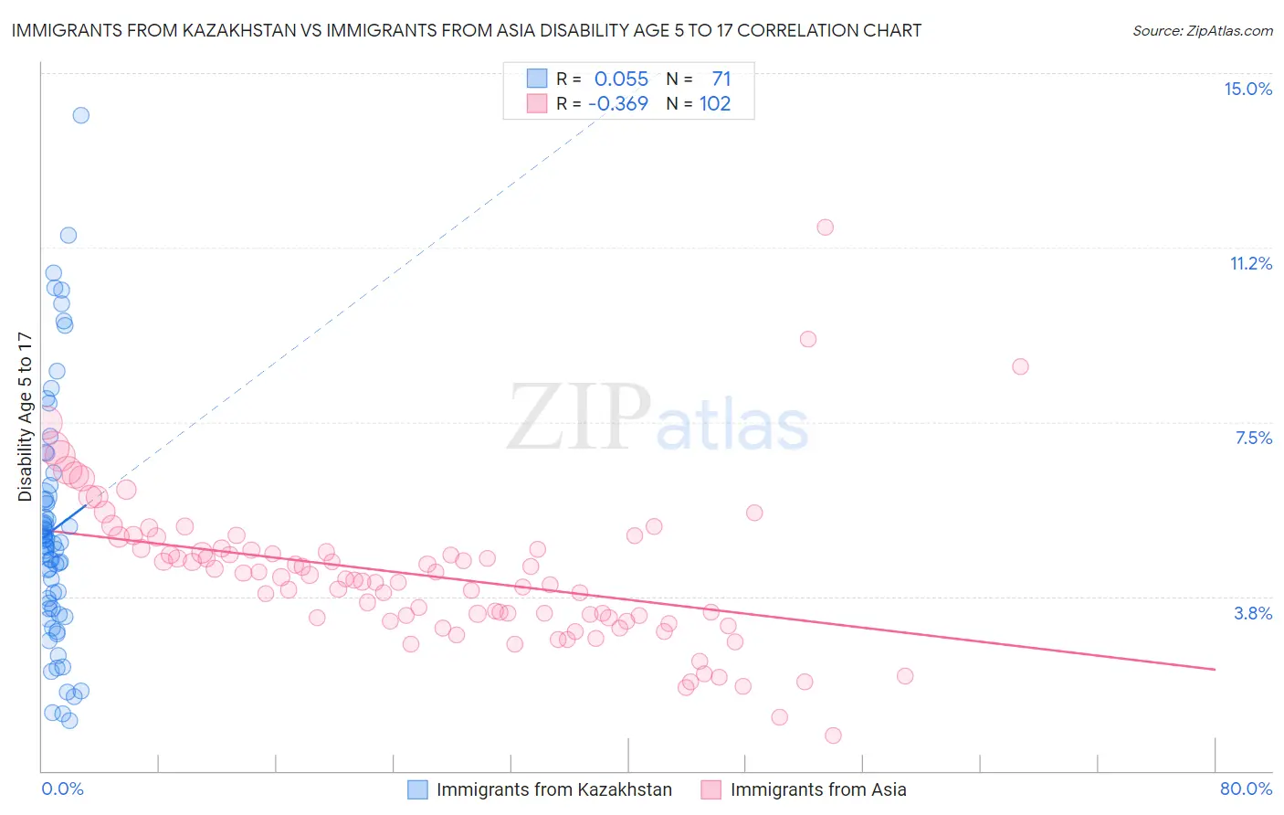 Immigrants from Kazakhstan vs Immigrants from Asia Disability Age 5 to 17