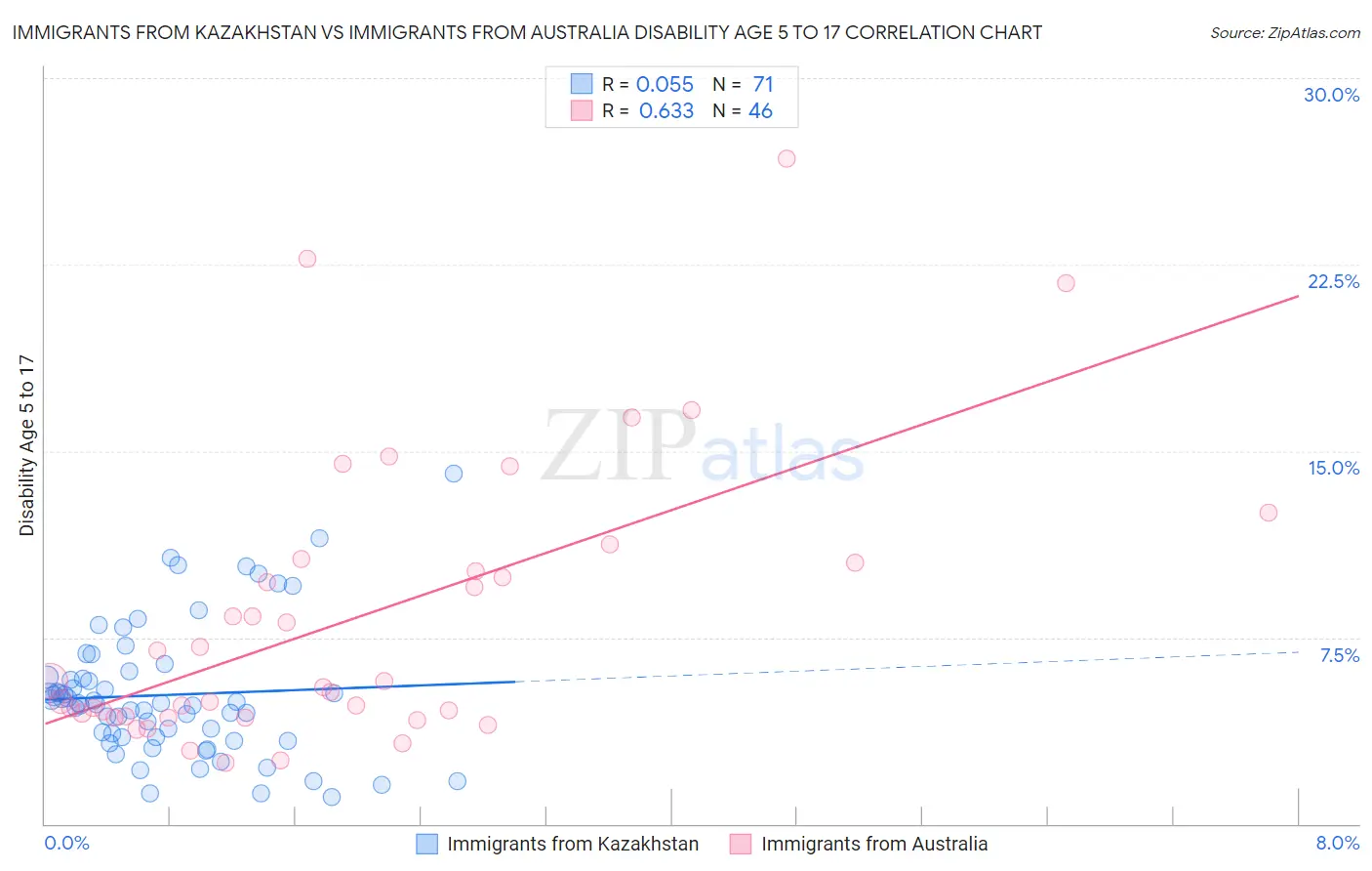 Immigrants from Kazakhstan vs Immigrants from Australia Disability Age 5 to 17