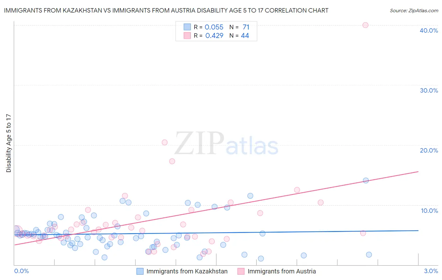 Immigrants from Kazakhstan vs Immigrants from Austria Disability Age 5 to 17