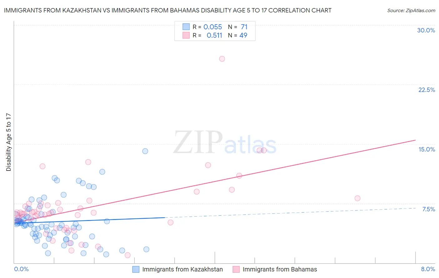 Immigrants from Kazakhstan vs Immigrants from Bahamas Disability Age 5 to 17
