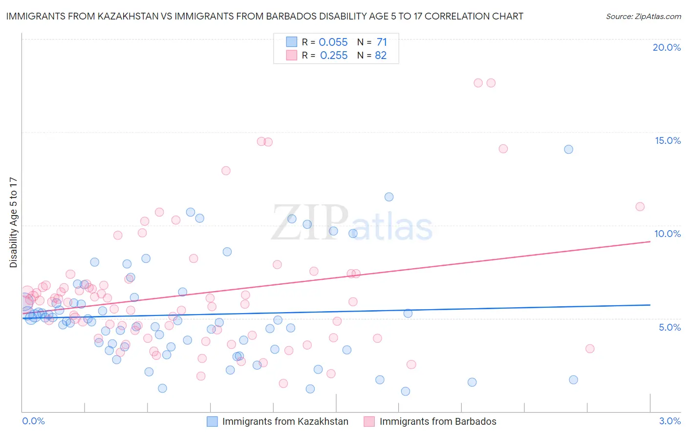 Immigrants from Kazakhstan vs Immigrants from Barbados Disability Age 5 to 17