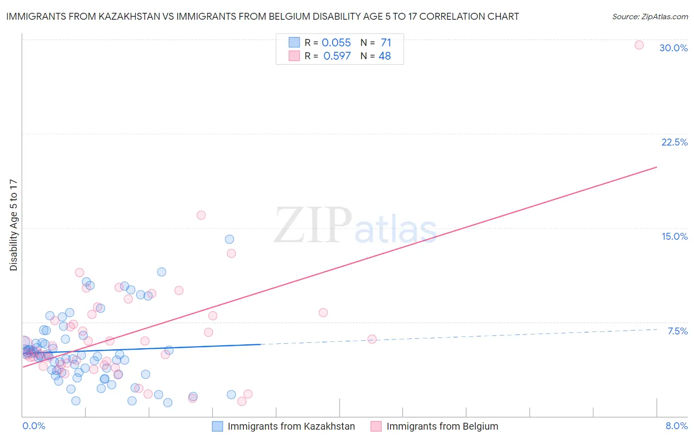 Immigrants from Kazakhstan vs Immigrants from Belgium Disability Age 5 to 17