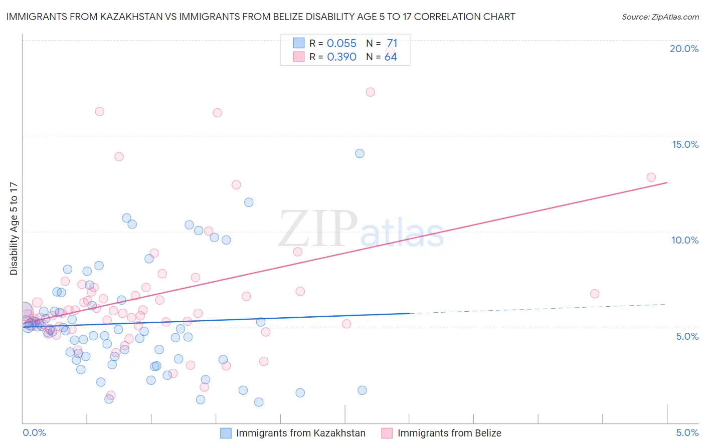 Immigrants from Kazakhstan vs Immigrants from Belize Disability Age 5 to 17