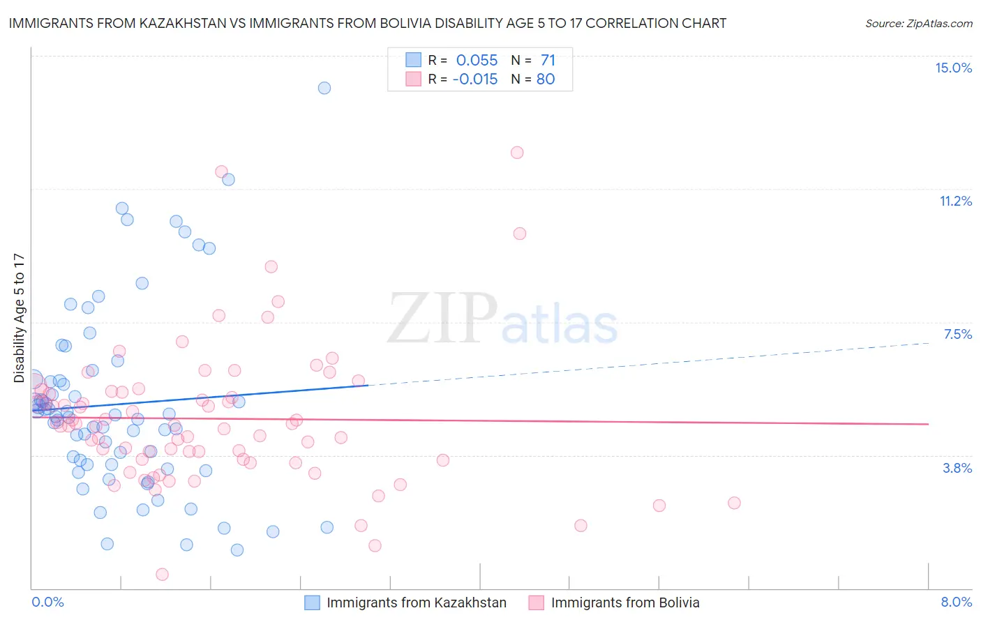 Immigrants from Kazakhstan vs Immigrants from Bolivia Disability Age 5 to 17