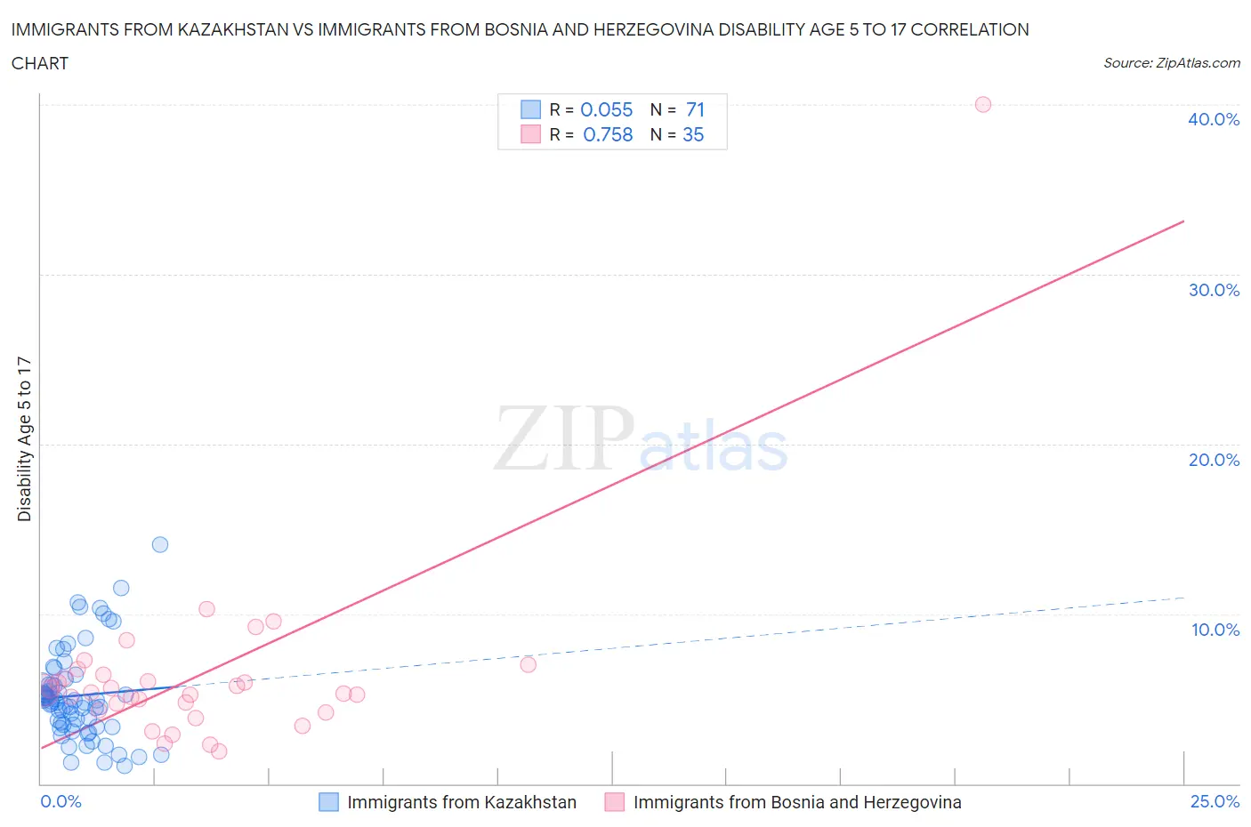 Immigrants from Kazakhstan vs Immigrants from Bosnia and Herzegovina Disability Age 5 to 17