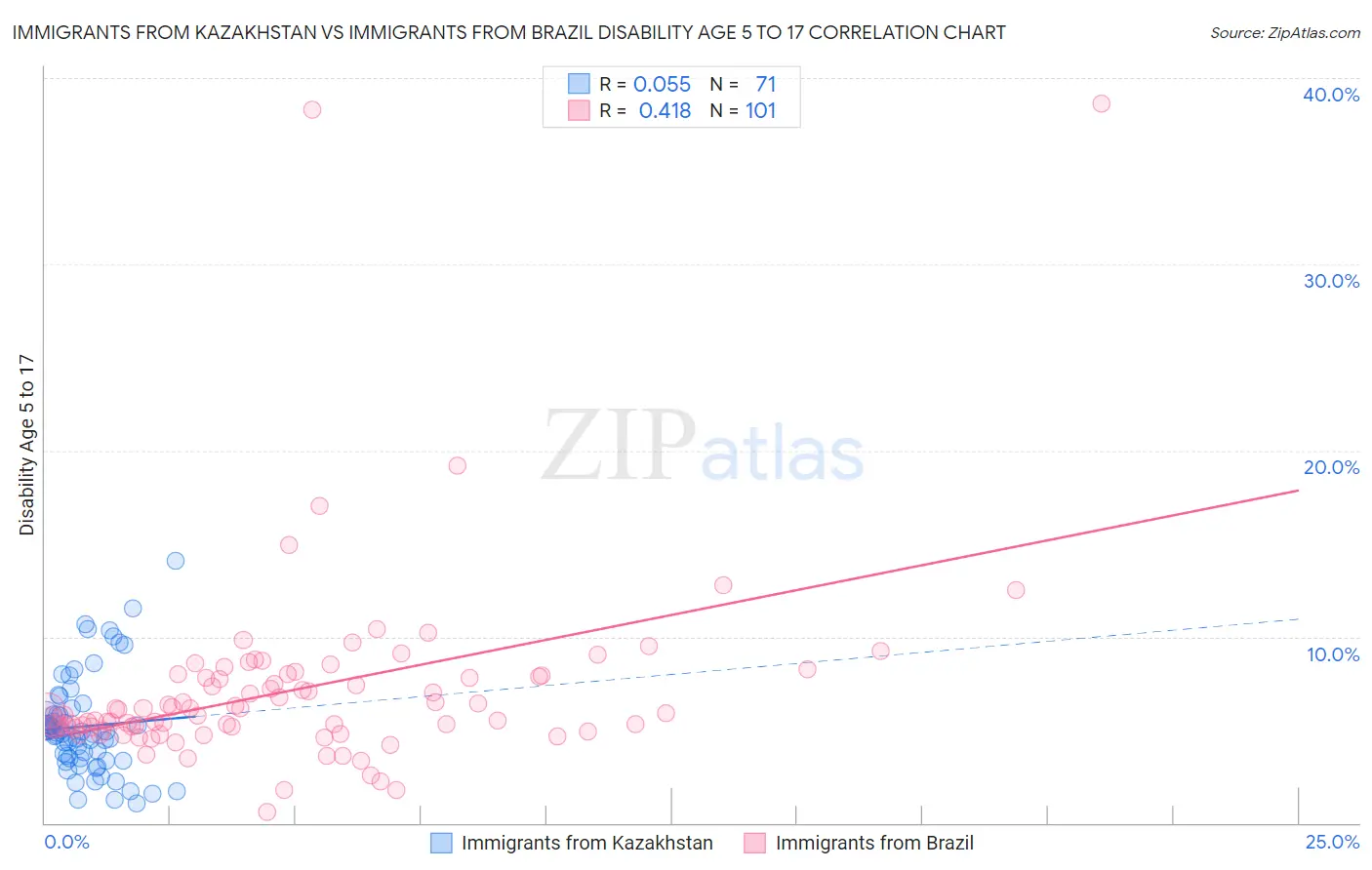 Immigrants from Kazakhstan vs Immigrants from Brazil Disability Age 5 to 17
