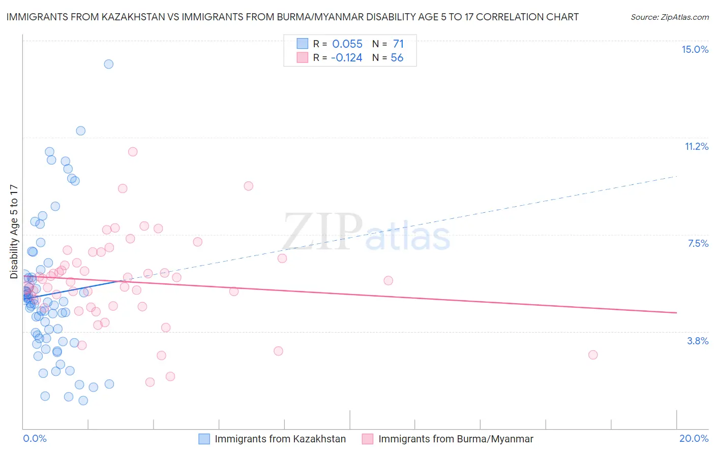 Immigrants from Kazakhstan vs Immigrants from Burma/Myanmar Disability Age 5 to 17