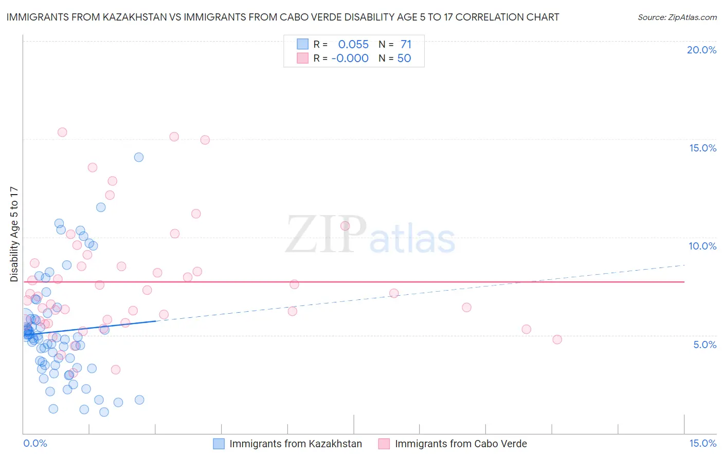 Immigrants from Kazakhstan vs Immigrants from Cabo Verde Disability Age 5 to 17