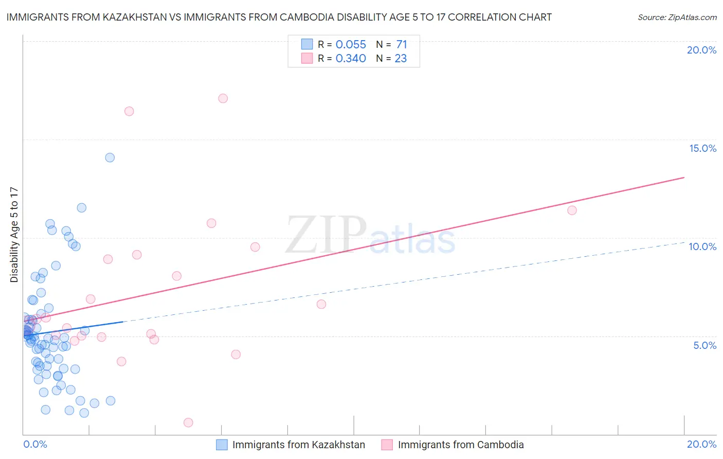 Immigrants from Kazakhstan vs Immigrants from Cambodia Disability Age 5 to 17