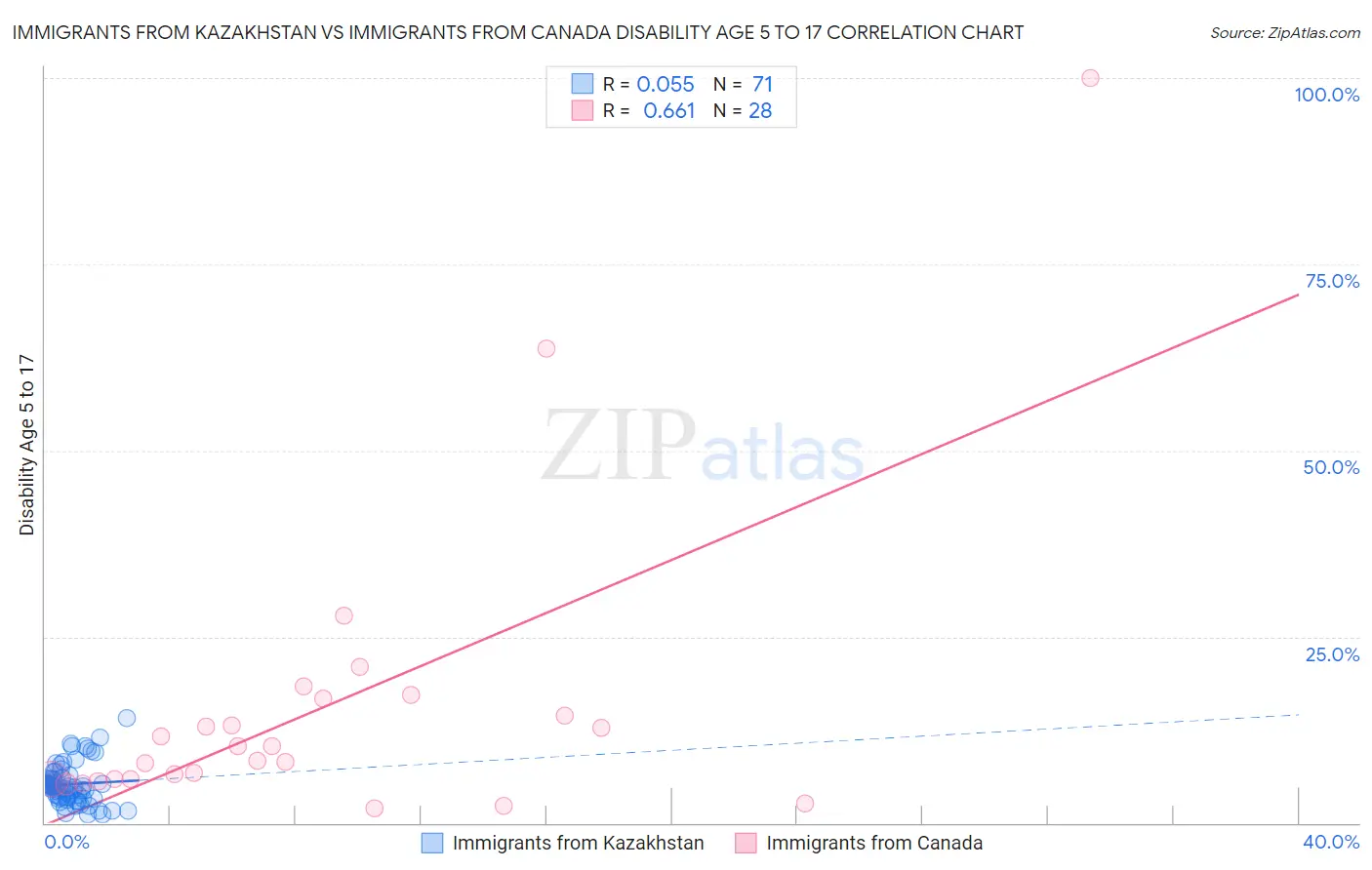 Immigrants from Kazakhstan vs Immigrants from Canada Disability Age 5 to 17