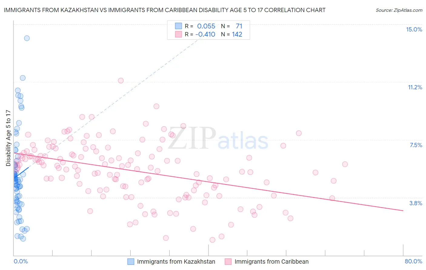 Immigrants from Kazakhstan vs Immigrants from Caribbean Disability Age 5 to 17