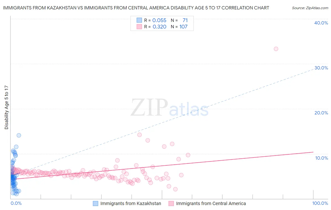 Immigrants from Kazakhstan vs Immigrants from Central America Disability Age 5 to 17