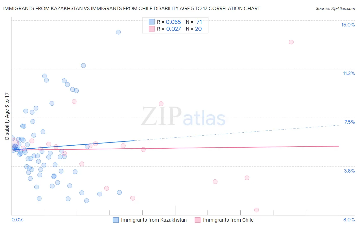 Immigrants from Kazakhstan vs Immigrants from Chile Disability Age 5 to 17