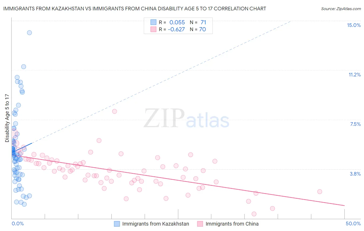 Immigrants from Kazakhstan vs Immigrants from China Disability Age 5 to 17