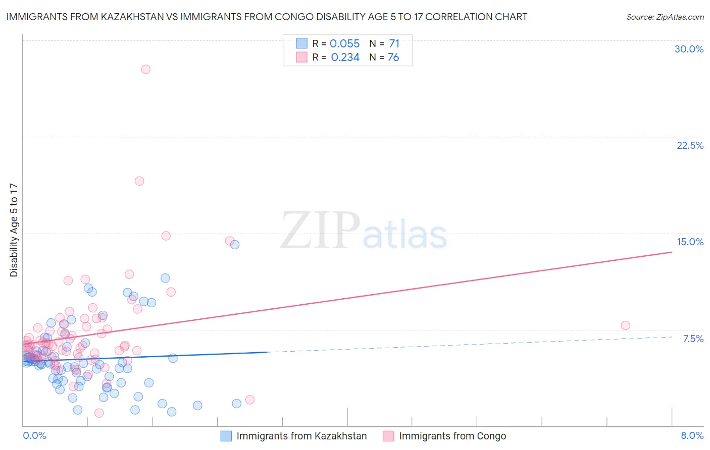 Immigrants from Kazakhstan vs Immigrants from Congo Disability Age 5 to 17