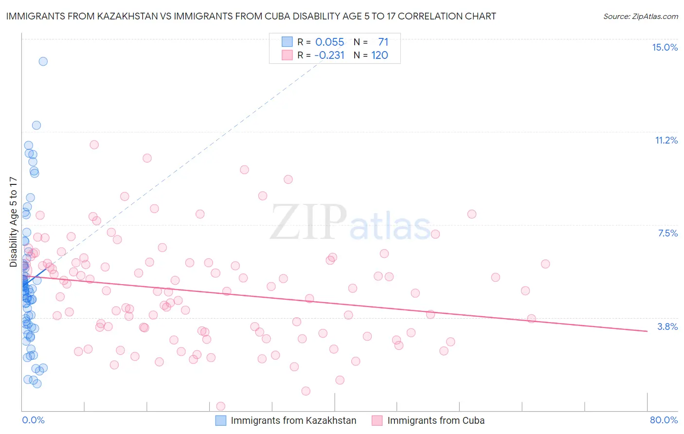 Immigrants from Kazakhstan vs Immigrants from Cuba Disability Age 5 to 17